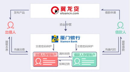 翼龍貸安全嗎 剖析其“技術(shù)+安全”雙重機(jī)制，如何為金融中介服務(wù)保駕護(hù)航